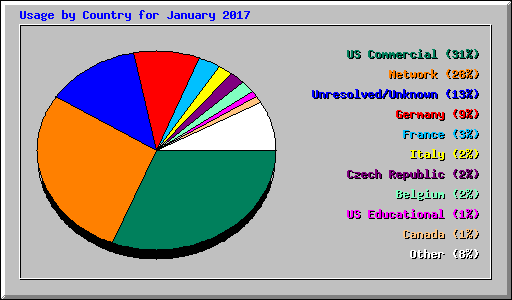 Usage by Country for January 2017