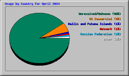 Usage by Country for April 2024