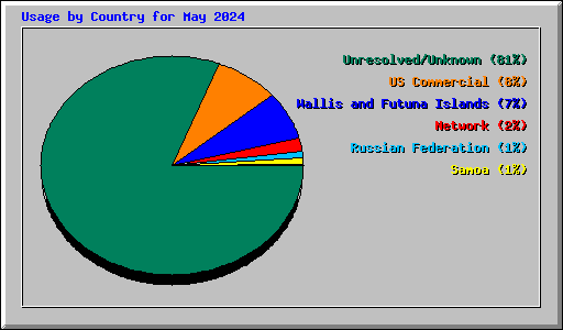 Usage by Country for May 2024