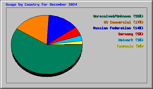 Usage by Country for December 2024