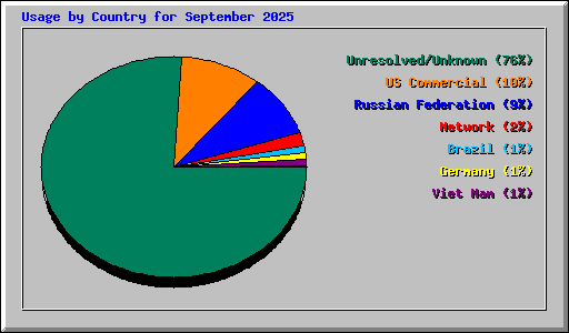 Usage by Country for September 2025