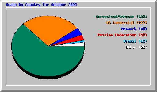 Usage by Country for October 2025