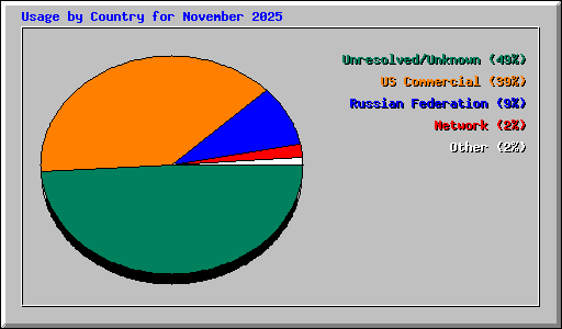 Usage by Country for November 2025