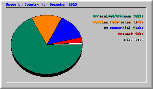 Usage by Country for December 2025