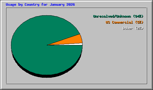 Usage by Country for January 2026