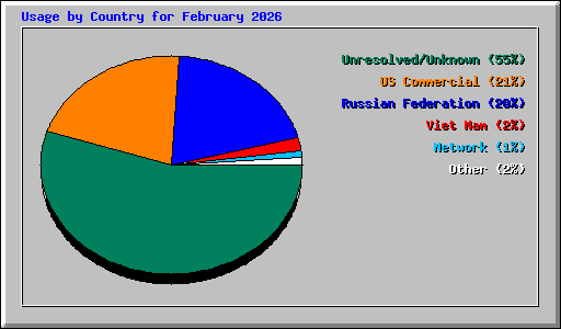 Usage by Country for February 2026
