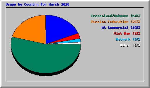 Usage by Country for March 2026
