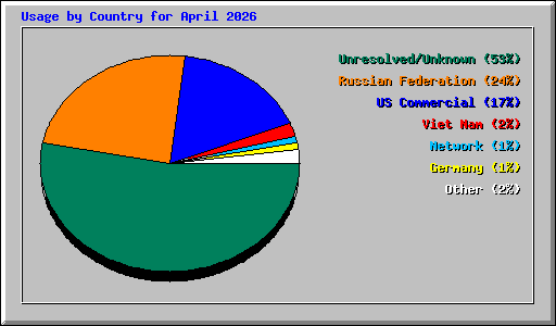 Usage by Country for April 2026