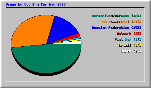 Usage by Country for May 2026