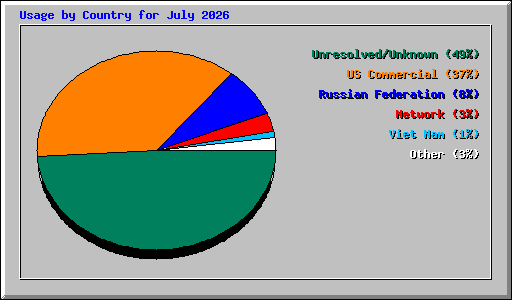 Usage by Country for July 2026