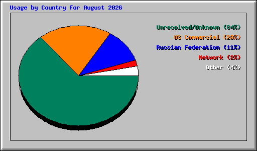 Usage by Country for August 2026