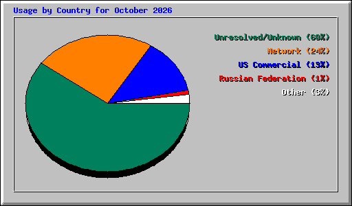 Usage by Country for October 2026