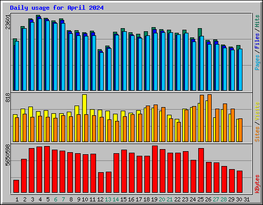 Daily usage for April 2024