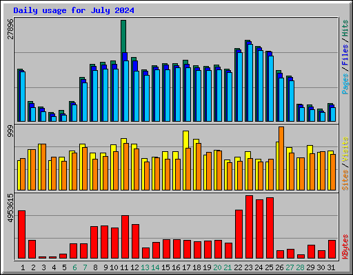 Daily usage for July 2024