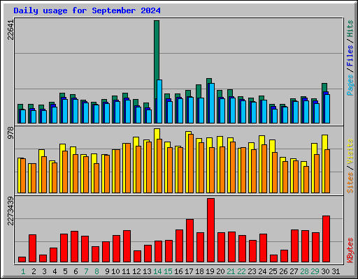 Daily usage for September 2024