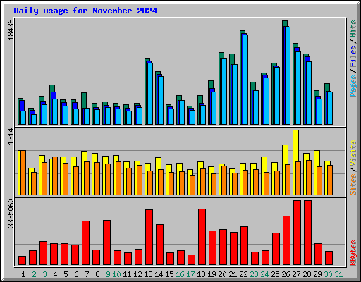 Daily usage for November 2024