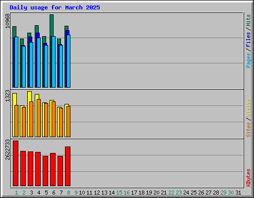 Daily usage for March 2025