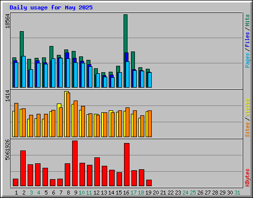 Daily usage for May 2025