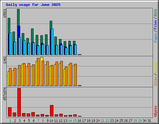 Daily usage for June 2025