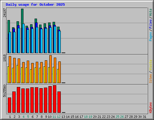 Daily usage for October 2025