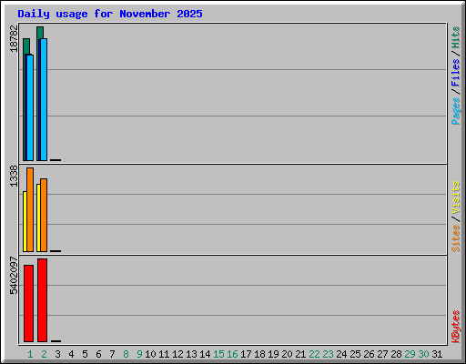 Daily usage for November 2025