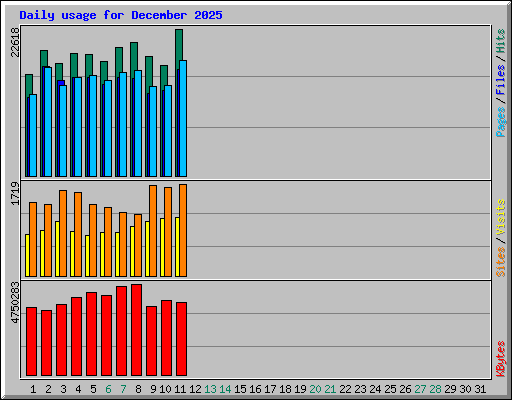 Daily usage for December 2025
