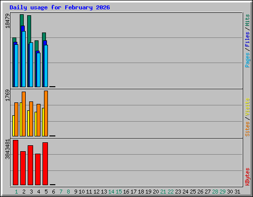 Daily usage for February 2026