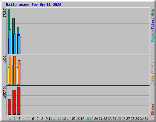 Daily usage for April 2026