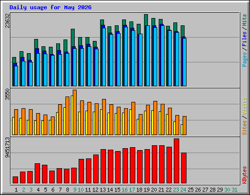 Daily usage for May 2026