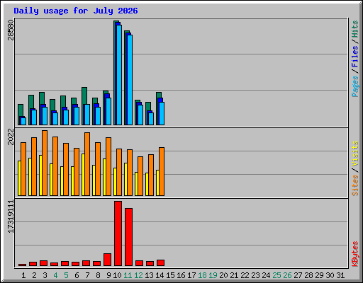 Daily usage for July 2026