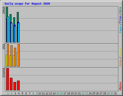Daily usage for August 2026