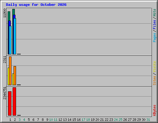 Daily usage for October 2026