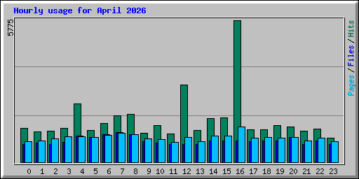 Hourly usage for April 2026