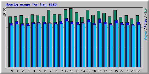 Hourly usage for May 2026