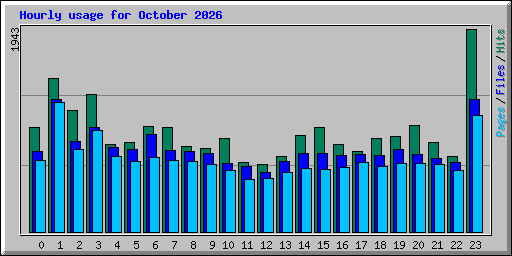 Hourly usage for October 2026